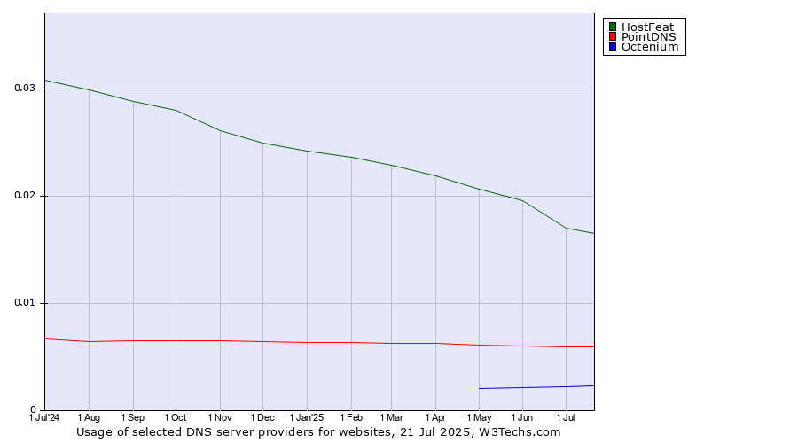 Historical trends in the usage of HostFeat vs. PointDNS vs. Octenium