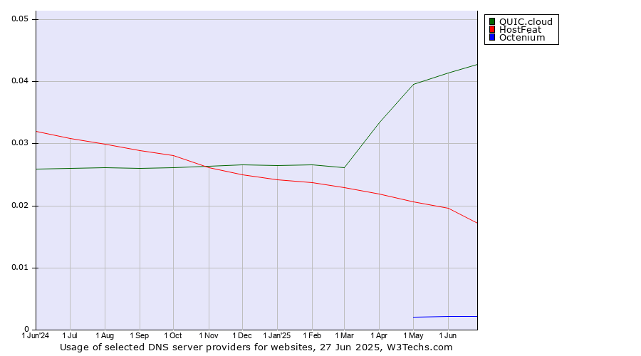 Historical trends in the usage of QUIC.cloud vs. HostFeat vs. Octenium
