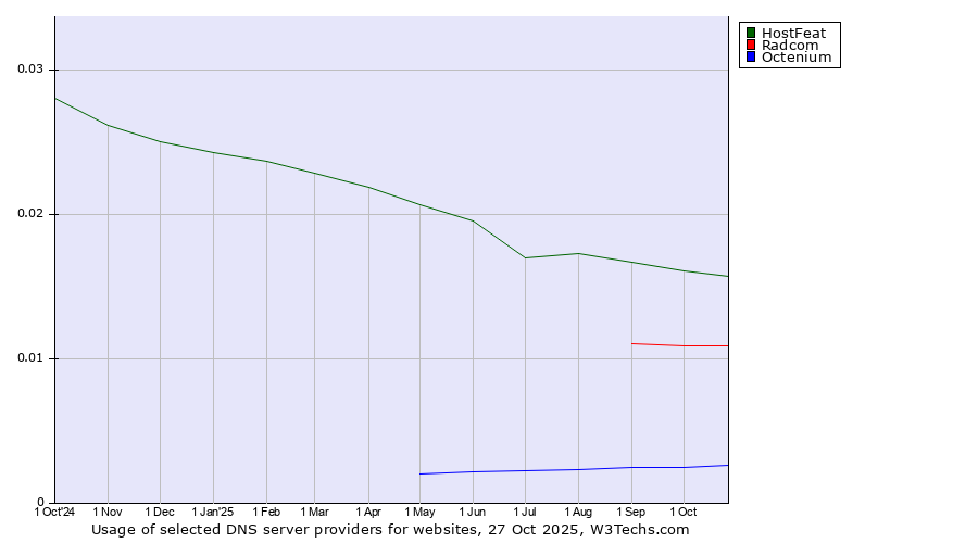 Historical trends in the usage of HostFeat vs. Radcom vs. Octenium