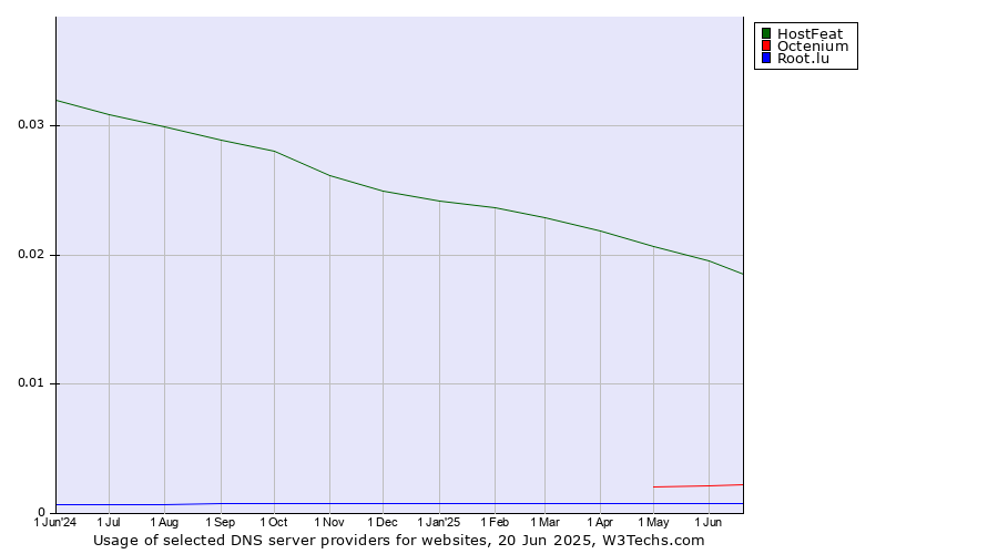 Historical trends in the usage of HostFeat vs. Octenium vs. Root.lu