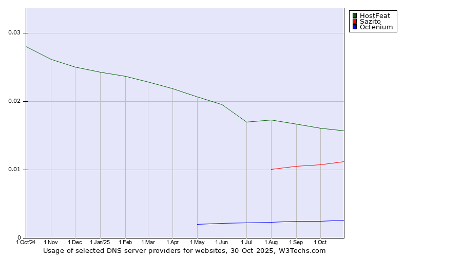 Historical trends in the usage of HostFeat vs. Sazito vs. Octenium