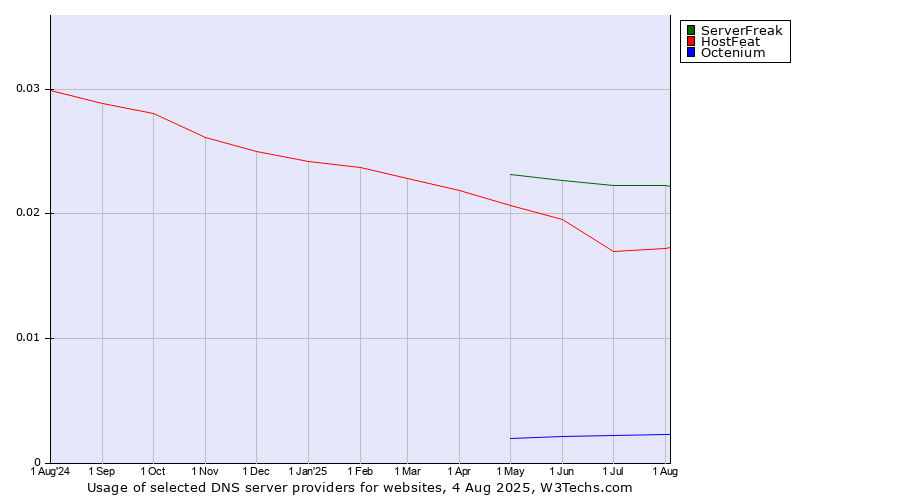 Historical trends in the usage of ServerFreak vs. HostFeat vs. Octenium