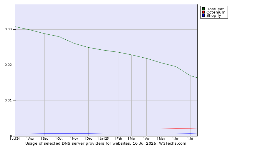 Historical trends in the usage of HostFeat vs. Octenium vs. Shopify