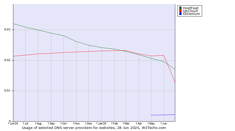 Historical trends in the usage of HostFeat vs. UpCloud vs. Octenium