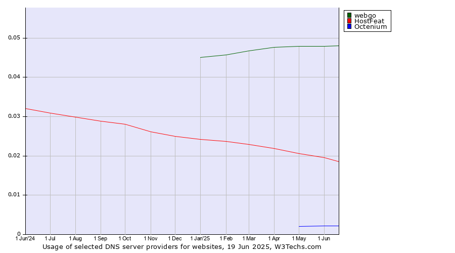 Historical trends in the usage of webgo vs. HostFeat vs. Octenium