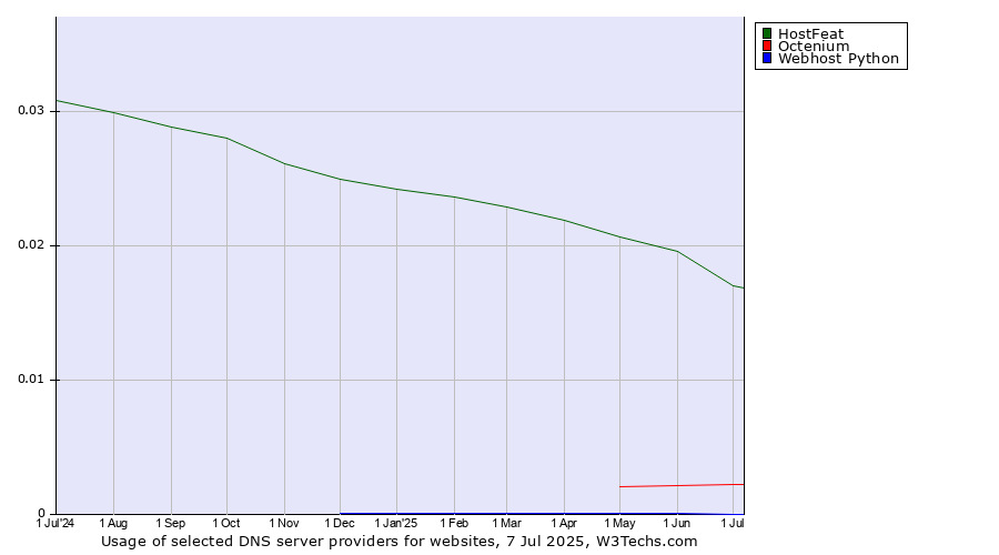 Historical trends in the usage of HostFeat vs. Octenium vs. Webhost Python