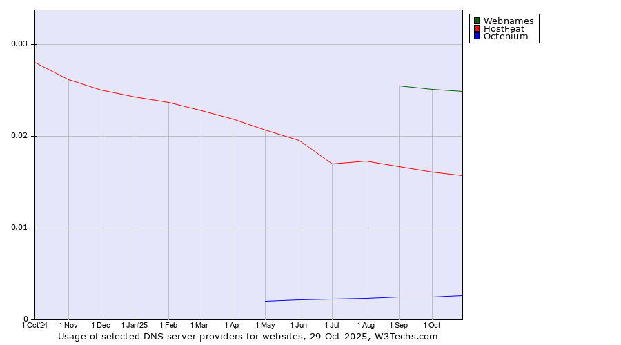 Historical trends in the usage of Webnames vs. HostFeat vs. Octenium