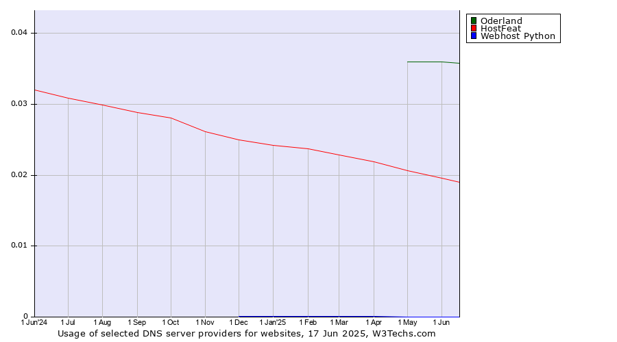 Historical trends in the usage of Oderland vs. HostFeat vs. Webhost Python
