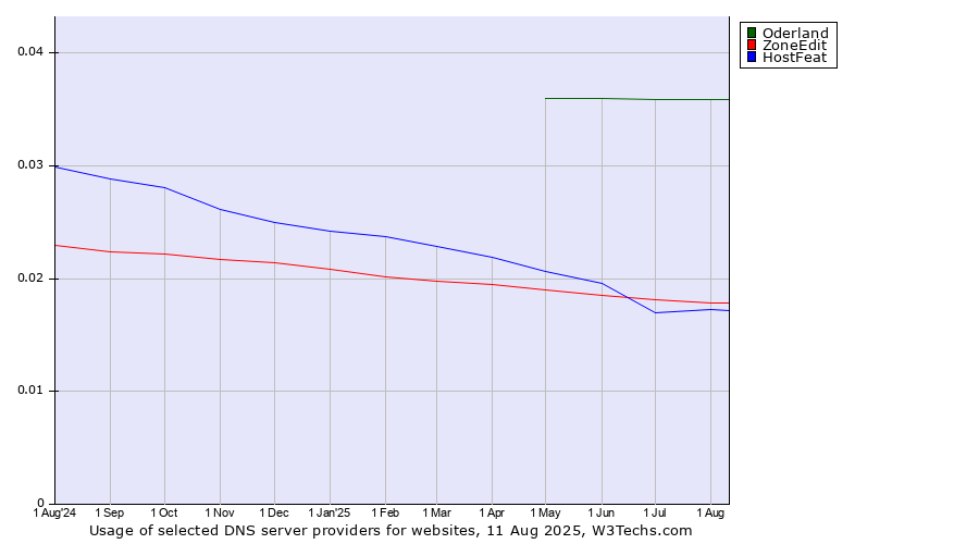 Historical trends in the usage of Oderland vs. HostFeat vs. ZoneEdit