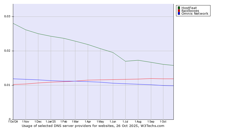 Historical trends in the usage of HostFeat vs. Raidboxes vs. Omnis Network