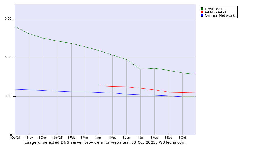 Historical trends in the usage of HostFeat vs. Real Geeks vs. Omnis Network