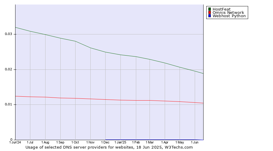 Historical trends in the usage of HostFeat vs. Omnis Network vs. Webhost Python
