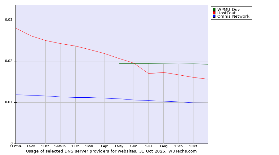 Historical trends in the usage of WPMU Dev vs. HostFeat vs. Omnis Network