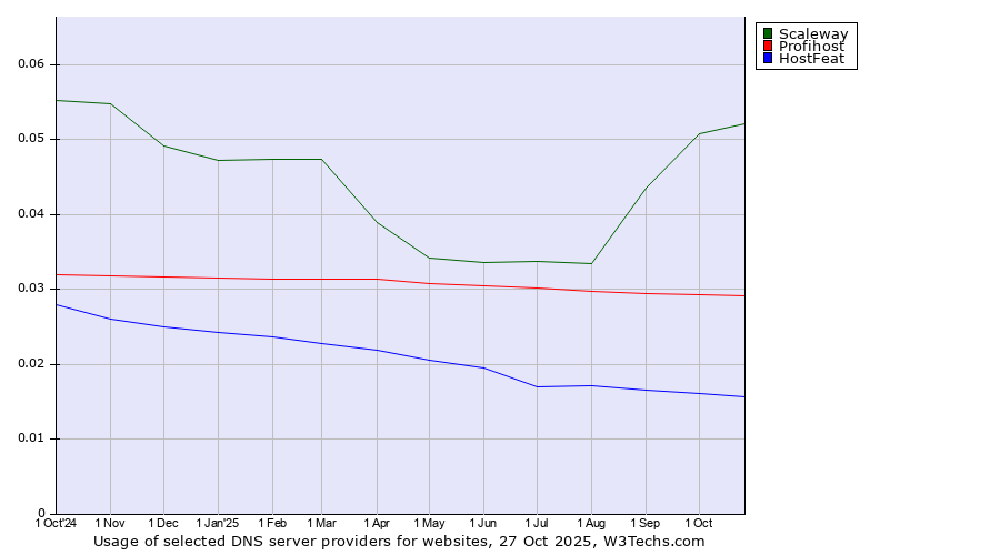 Historical trends in the usage of Scaleway vs. Profihost vs. HostFeat