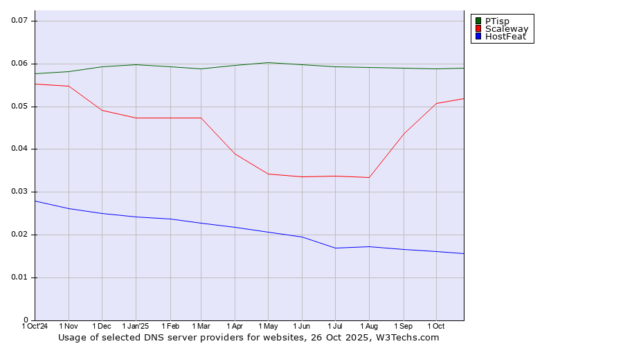 Historical trends in the usage of PTisp vs. Scaleway vs. HostFeat