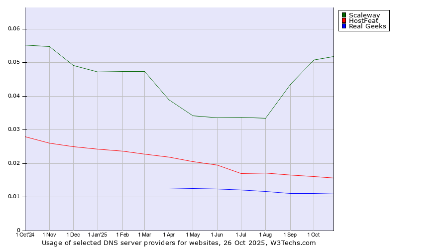 Historical trends in the usage of Scaleway vs. HostFeat vs. Real Geeks