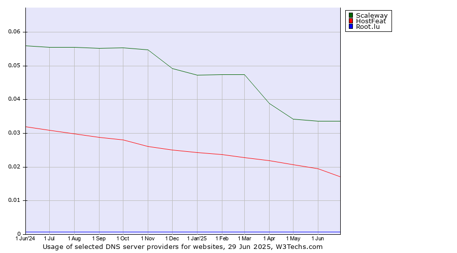 Historical trends in the usage of Scaleway vs. HostFeat vs. Root.lu