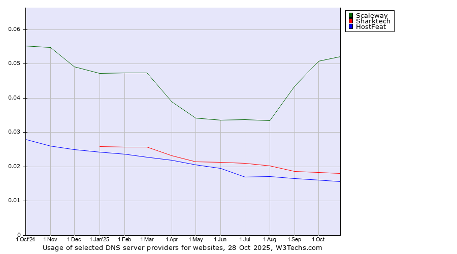 Historical trends in the usage of Scaleway vs. Sharktech vs. HostFeat