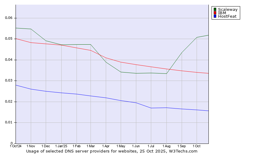 Historical trends in the usage of Scaleway vs. IBM vs. HostFeat