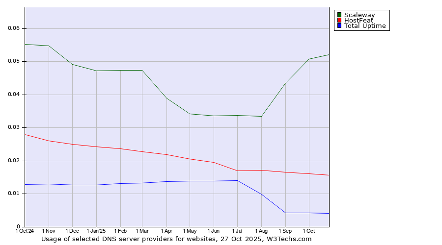 Historical trends in the usage of Scaleway vs. HostFeat vs. Total Uptime