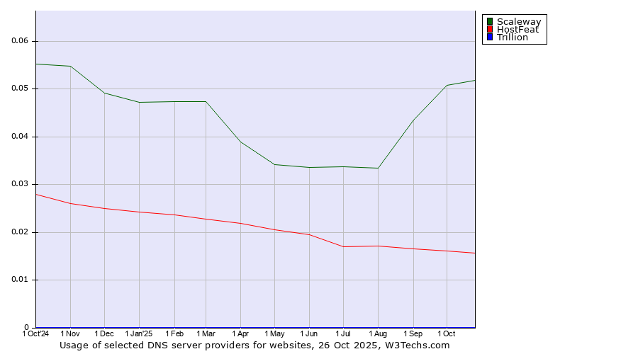 Historical trends in the usage of Scaleway vs. HostFeat vs. Trillion