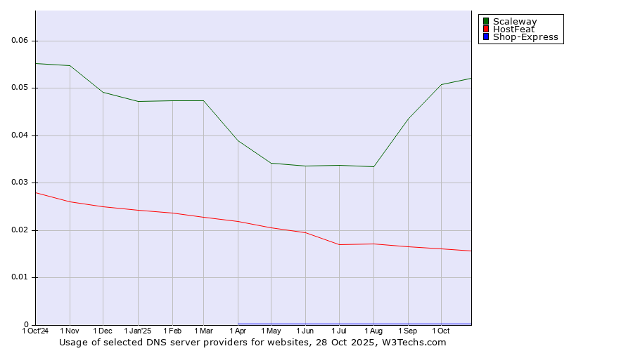Historical trends in the usage of Scaleway vs. HostFeat vs. Shop-Express
