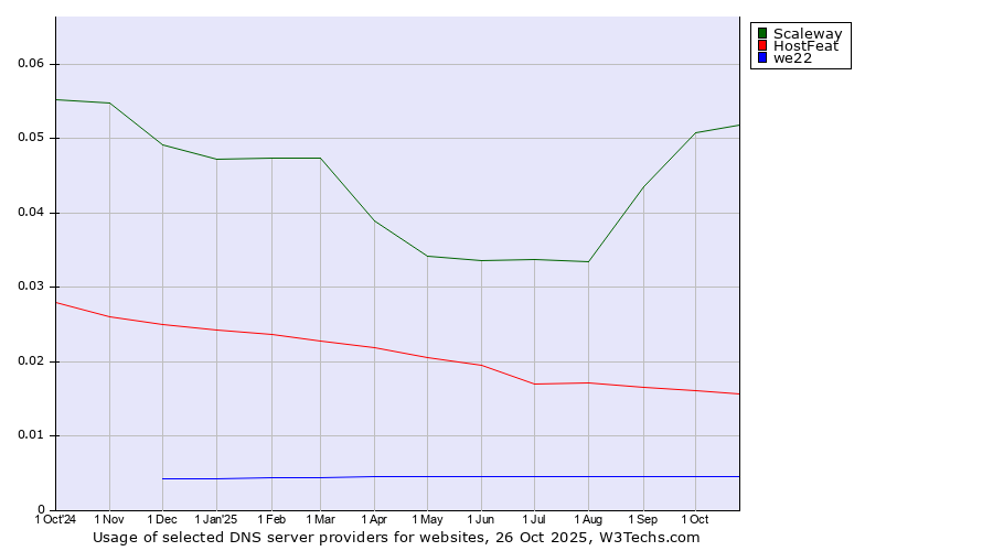 Historical trends in the usage of Scaleway vs. HostFeat vs. we22