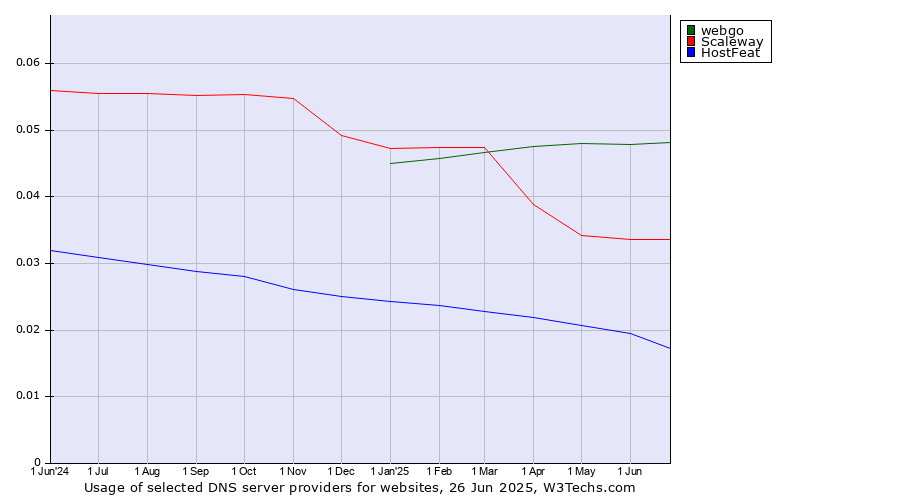 Historical trends in the usage of webgo vs. Scaleway vs. HostFeat