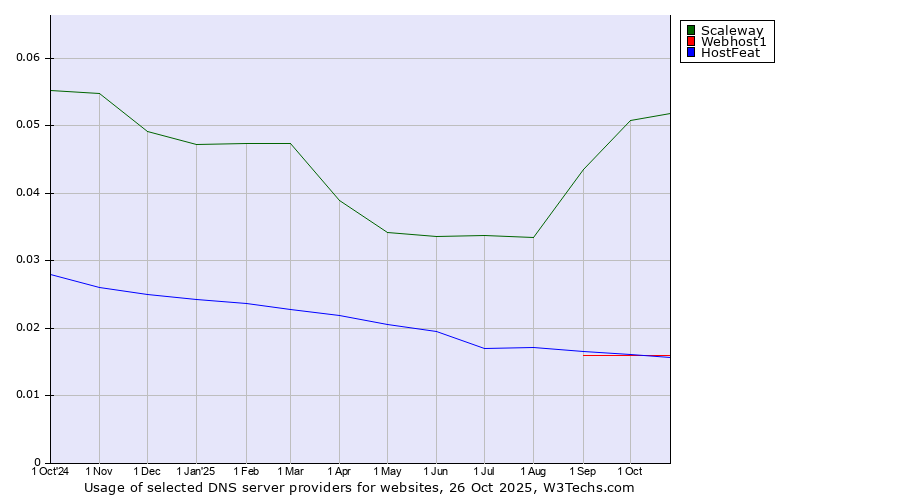 Historical trends in the usage of Scaleway vs. Webhost1 vs. HostFeat