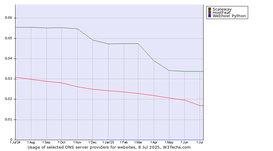 Historical trends in the usage of Scaleway vs. HostFeat vs. Webhost Python
