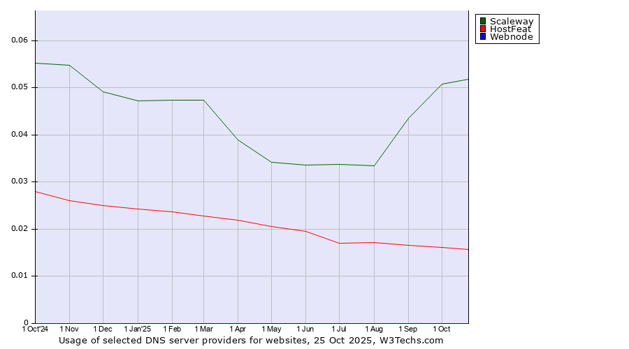 Historical trends in the usage of Scaleway vs. HostFeat vs. Webnode