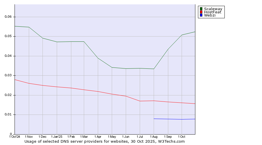 Historical trends in the usage of Scaleway vs. HostFeat vs. Webzi