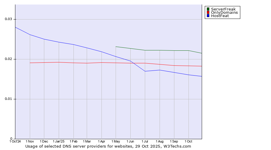 Historical trends in the usage of ServerFreak vs. OnlyDomains vs. HostFeat