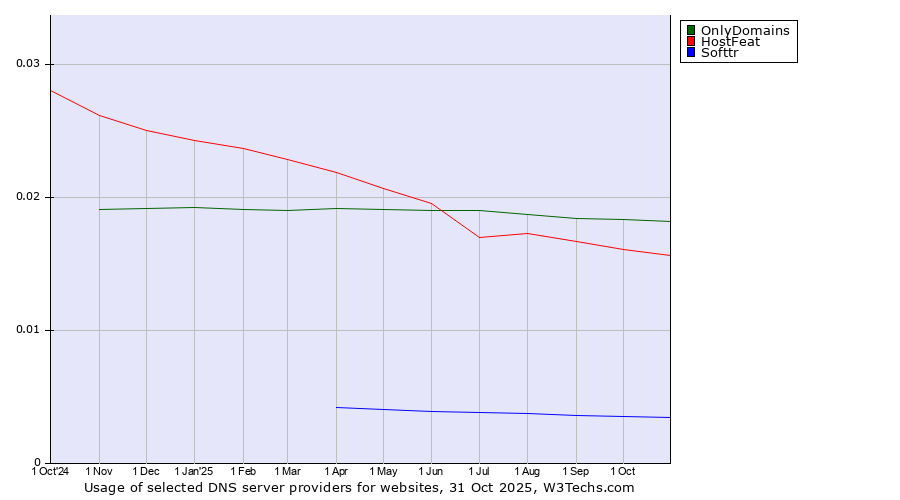 Historical trends in the usage of OnlyDomains vs. HostFeat vs. Softtr