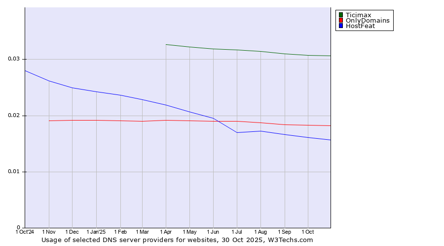 Historical trends in the usage of Ticimax vs. OnlyDomains vs. HostFeat