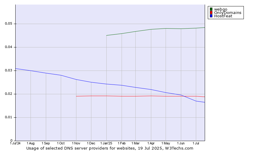 Historical trends in the usage of webgo vs. OnlyDomains vs. HostFeat