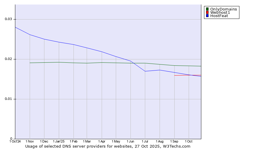 Historical trends in the usage of OnlyDomains vs. Webhost1 vs. HostFeat