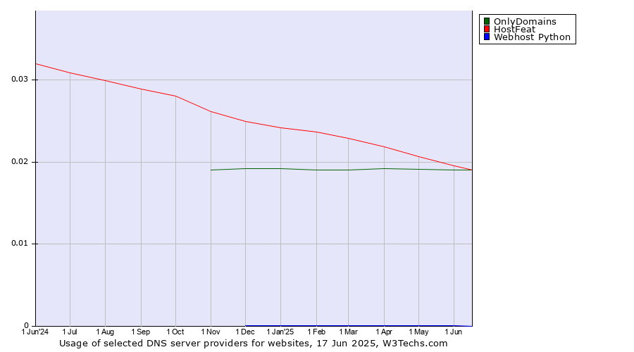 Historical trends in the usage of OnlyDomains vs. HostFeat vs. Webhost Python
