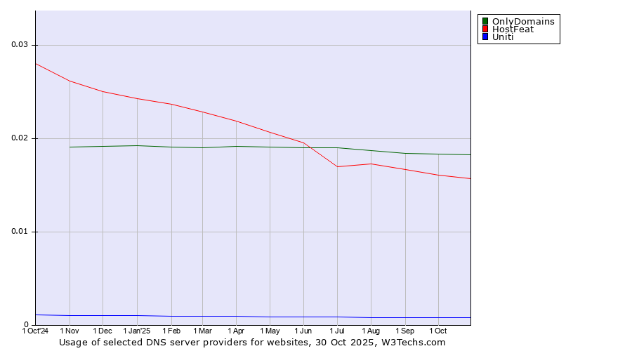 Historical trends in the usage of OnlyDomains vs. HostFeat vs. Uniti