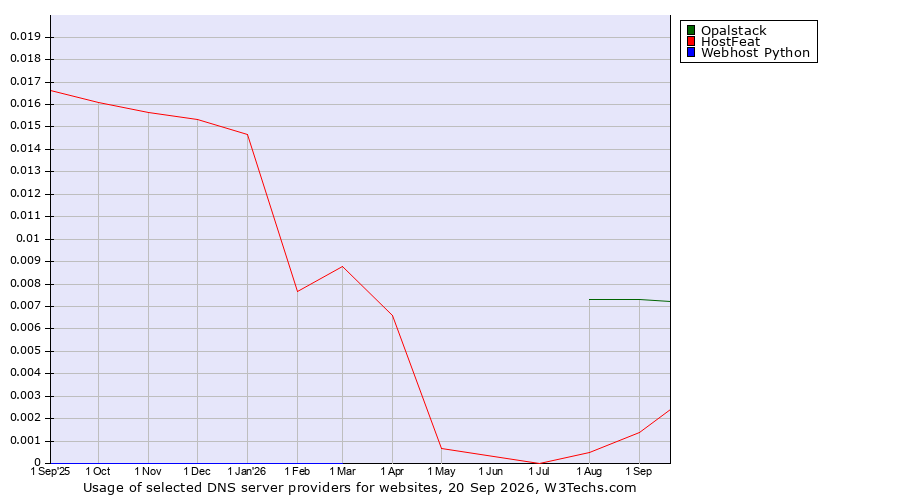 Historical trends in the usage of Opalstack vs. HostFeat vs. Webhost Python