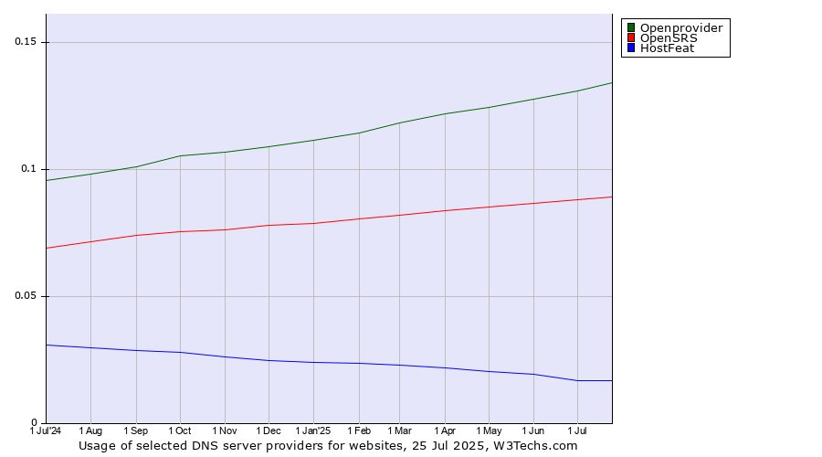 Historical trends in the usage of Openprovider vs. OpenSRS vs. HostFeat