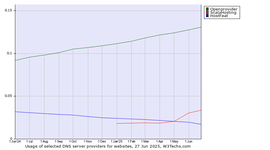 Historical trends in the usage of Openprovider vs. ScalaHosting vs. HostFeat