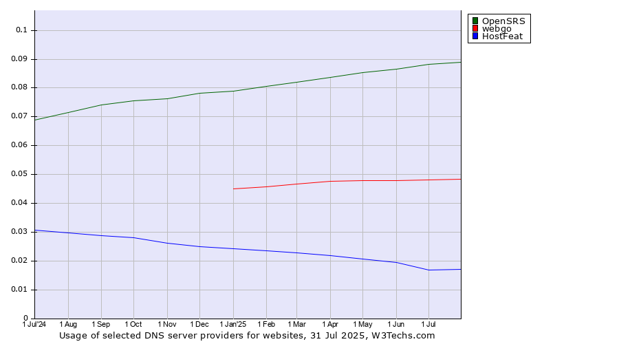 Historical trends in the usage of OpenSRS vs. webgo vs. HostFeat