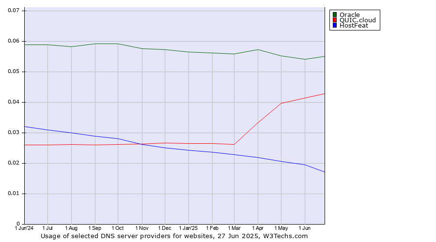 Historical trends in the usage of Oracle vs. QUIC.cloud vs. HostFeat