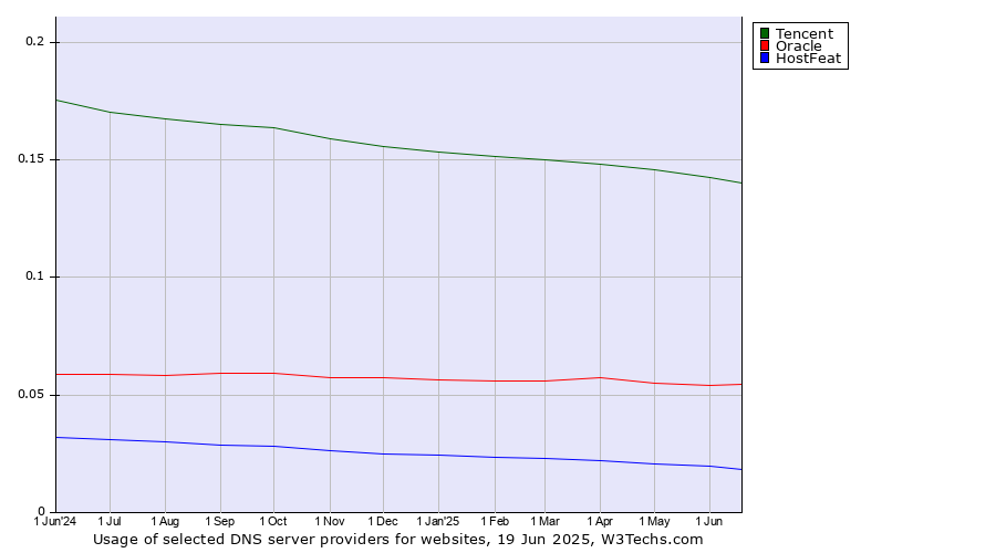 Historical trends in the usage of Tencent vs. Oracle vs. HostFeat
