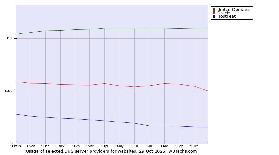 Historical trends in the usage of United Domains vs. Oracle vs. HostFeat