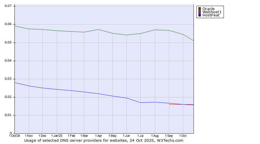 Historical trends in the usage of Oracle vs. HostFeat vs. Webhost1