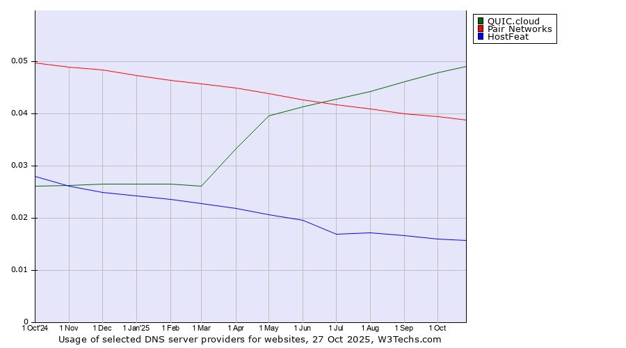 Historical trends in the usage of QUIC.cloud vs. Pair Networks vs. HostFeat
