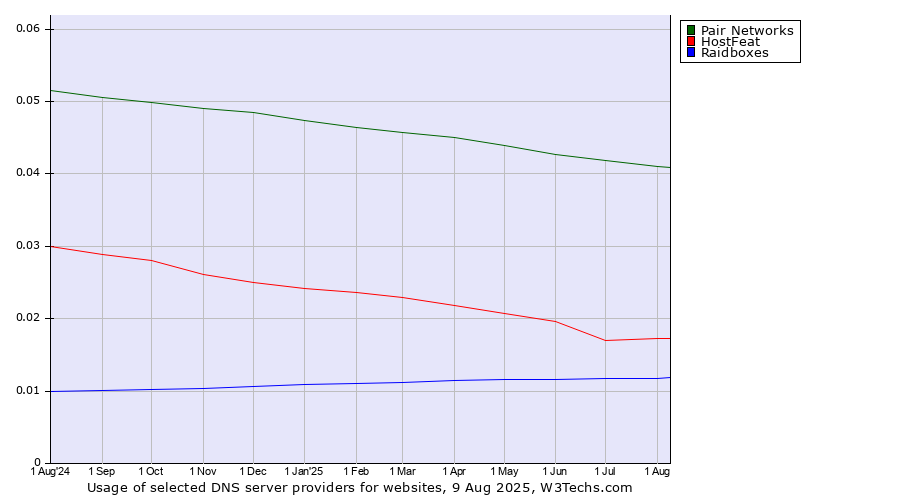Historical trends in the usage of Pair Networks vs. HostFeat vs. Raidboxes