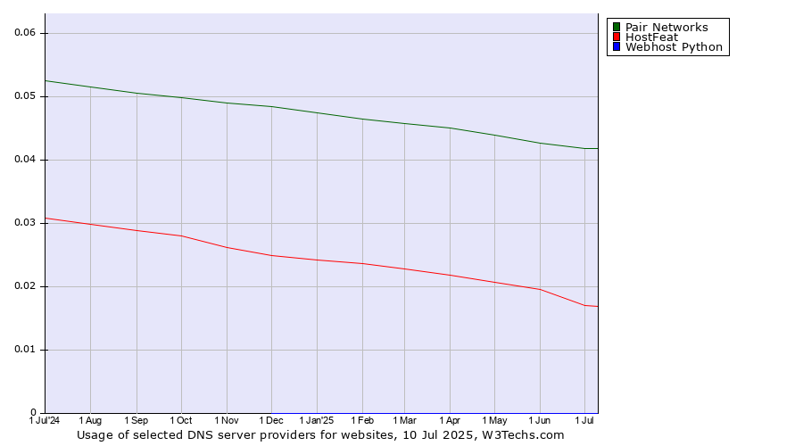 Historical trends in the usage of Pair Networks vs. HostFeat vs. Webhost Python